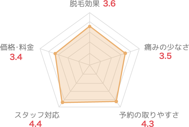 p-ranking-dandy-chart